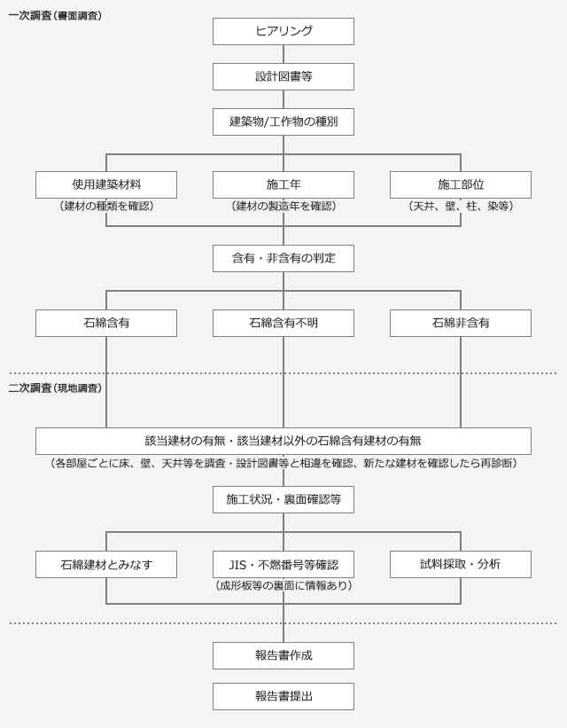 一次調査（書面調査）