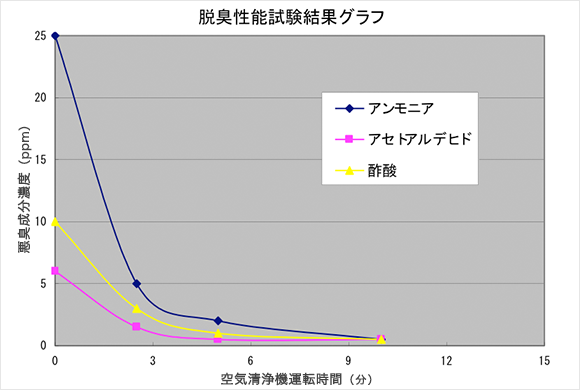 株脱臭性能試験結果のグラフ例