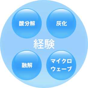 酸分解 灰化 融解 マイクロウェーブ