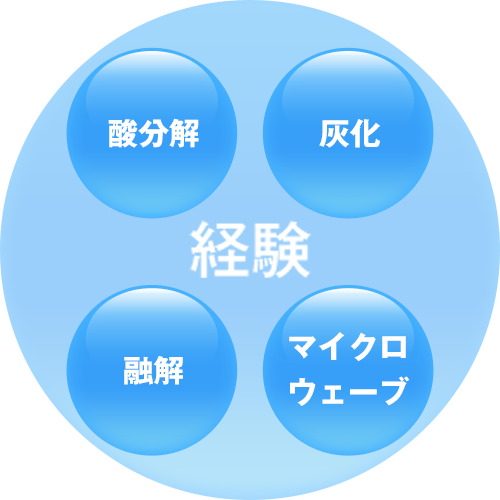 酸分解 灰化 融解 マイクロウェーブ