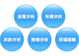 金属分析 有機分析 非鉄分析 無機分析 現場経験