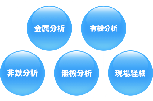 金属分析 有機分析 非鉄分析 無機分析 現場経験