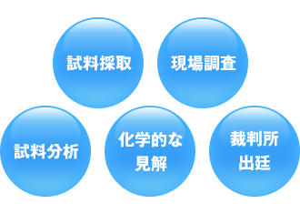 試料採取、現場調査、試料分析、化学的な見解、裁判所出廷