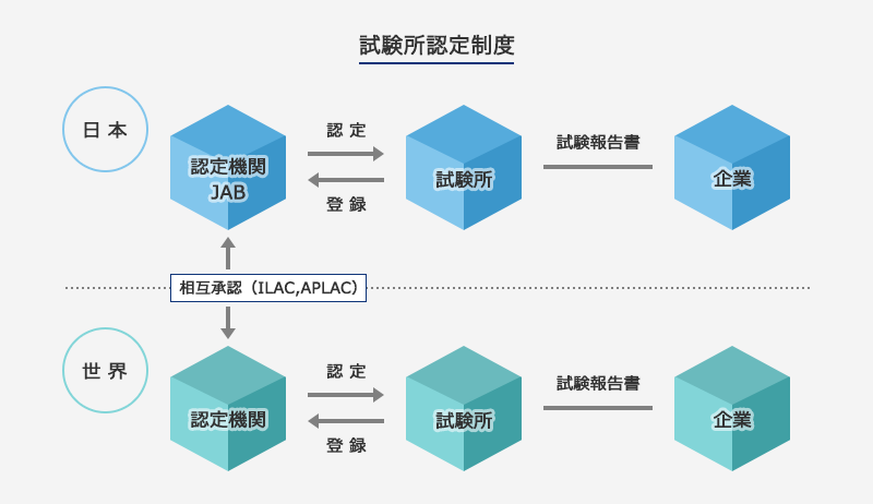 試験所認定制度