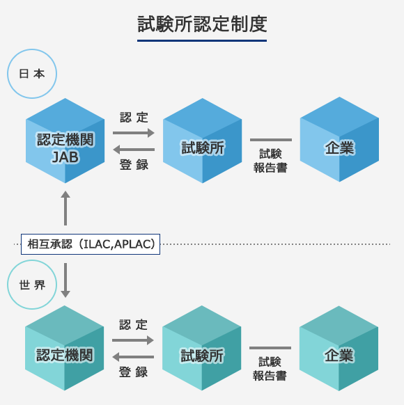 試験所認定制度